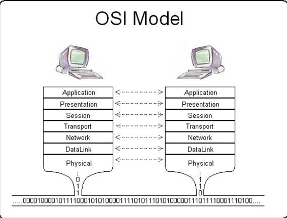 osi