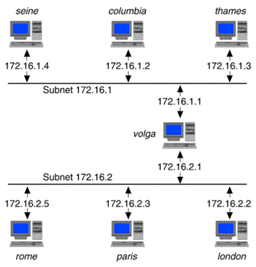 routing