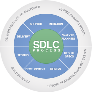 sdlc