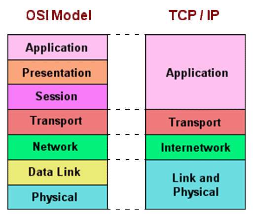 tcpip